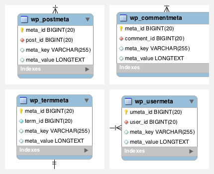 WordPress meta tables